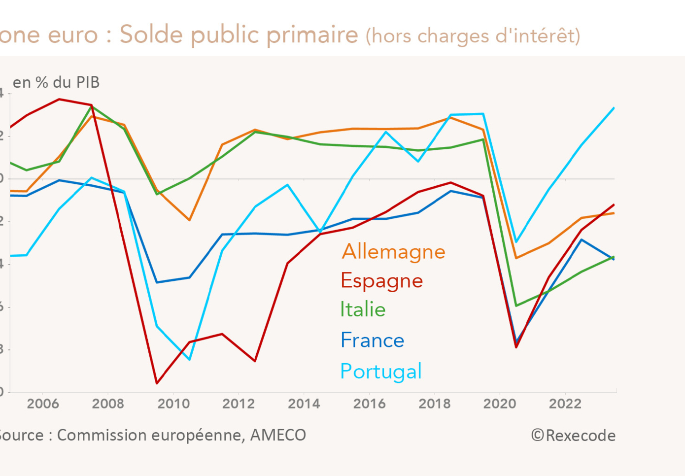 Zone euro déficits publics (graphique Rexecode)