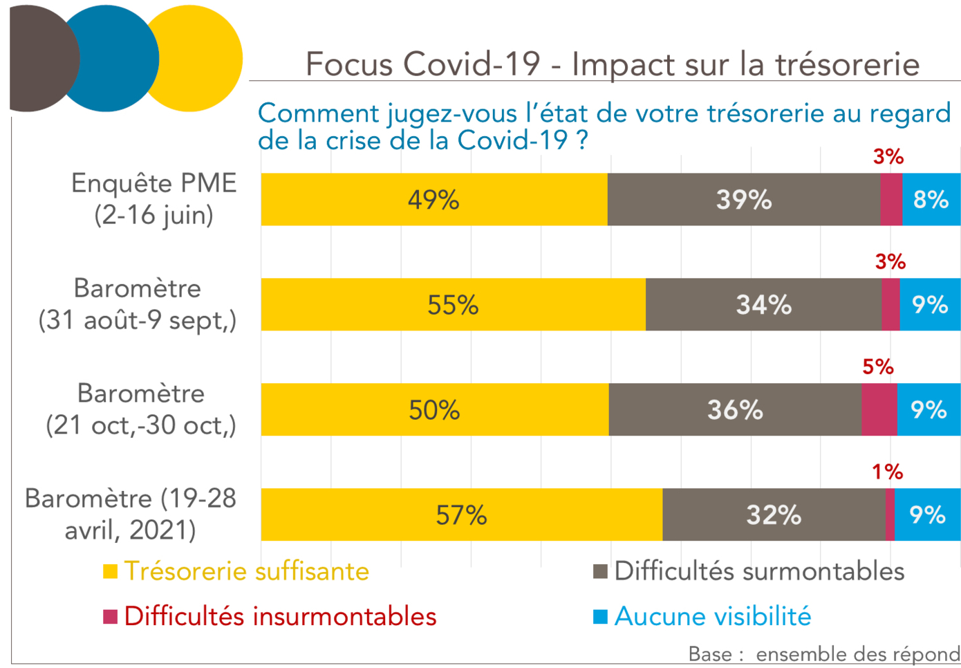 focus tréso crise covid PME TPE (mai 2021)