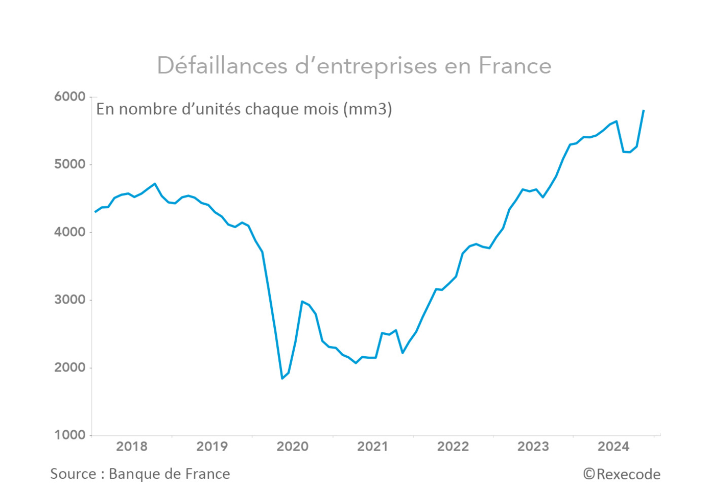 France défaillances d'entreprises 2018-2024 (graphique Rexecode)