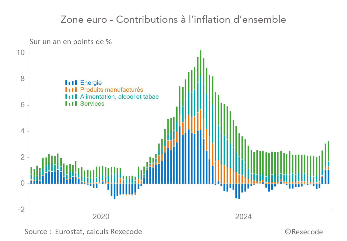 Zone euro - Contributions à l’inflation d’ensemble (graphique Rexecode)