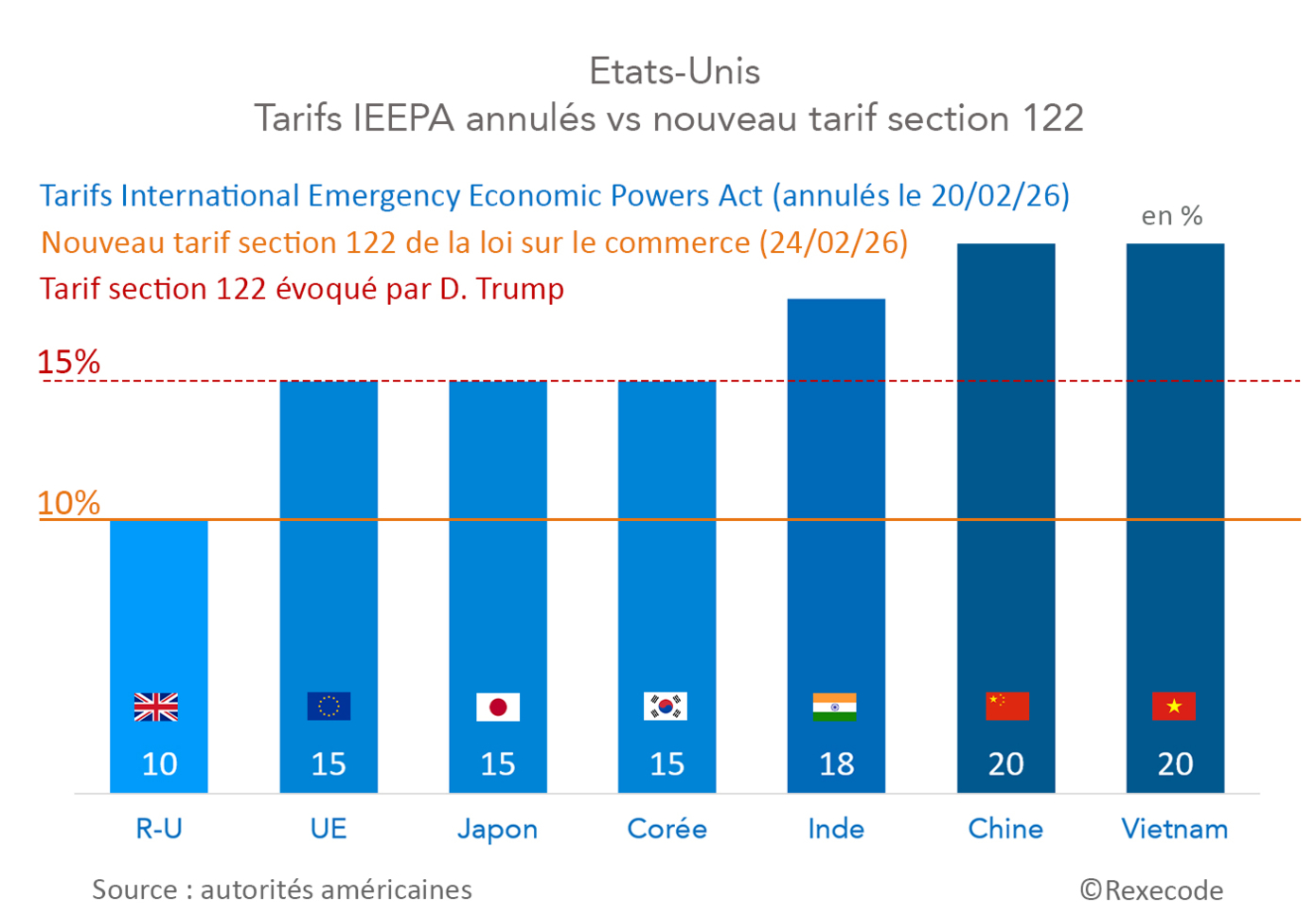 Etats-Unis Tarifs IEEPA annulés vs nouveau tarif section 122 (graphique Rexecode, février 2026)
