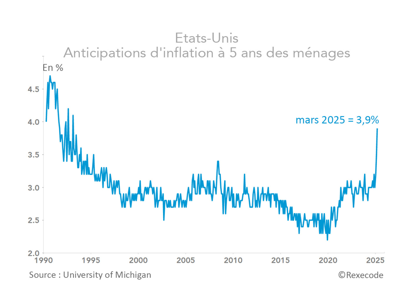 Etats-Unis Anticipations d'inflation à 5 ans des ménages 1990-2025 (graphique Rexecode)