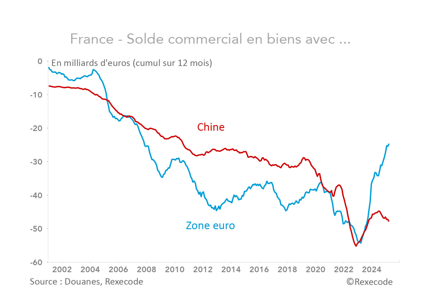 France solde commercial avec la Chine et la zone euro 2000-2025 (graphique Rexecode)