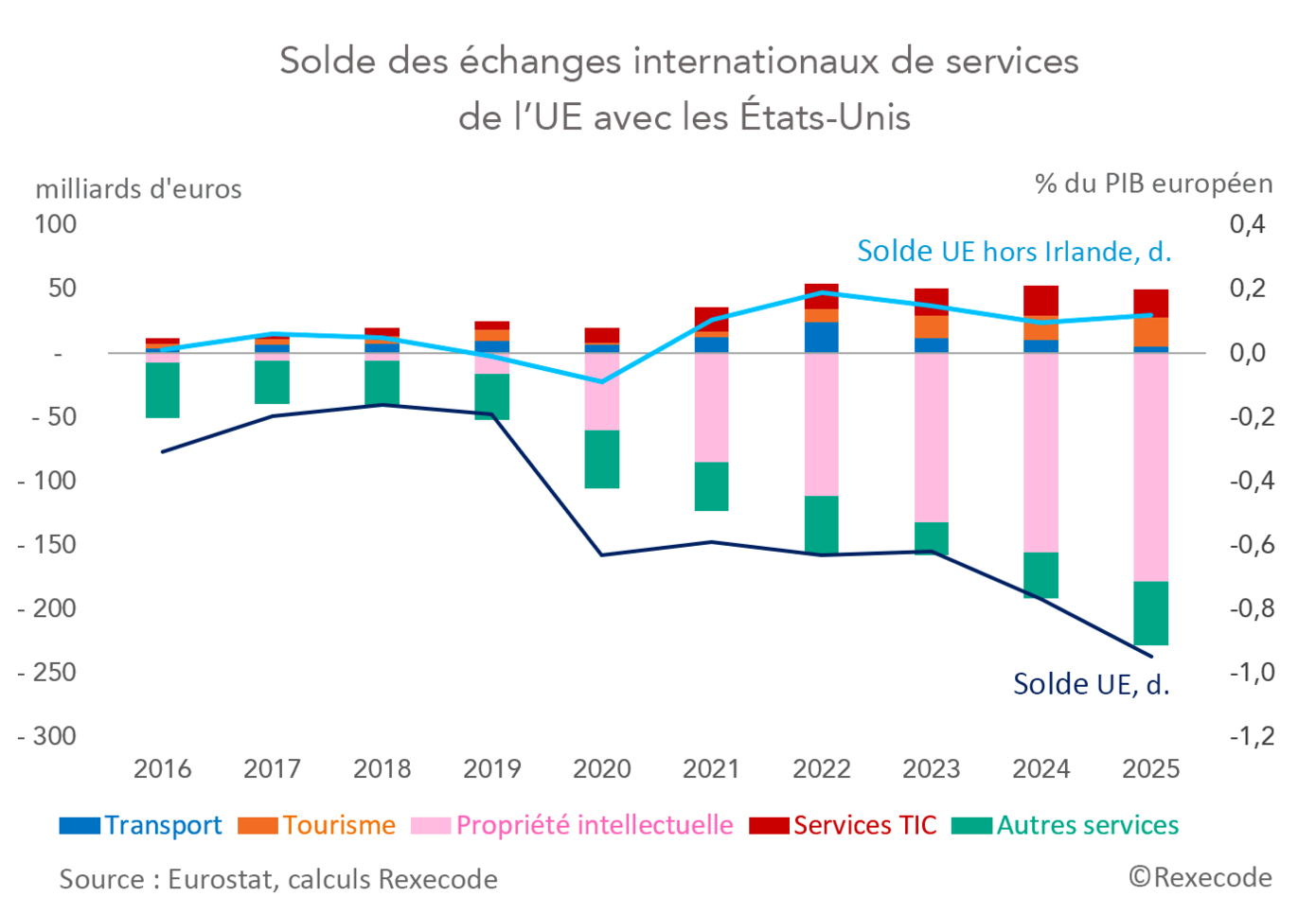 Solde des échanges internationaux de services  de l’UE avec les États-Unis 2016-2025 (graphique Rexecode)