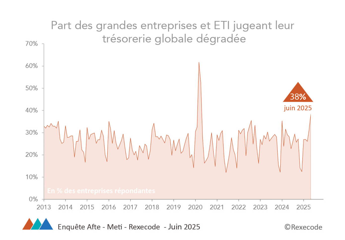 Part des grandes entreprises et ETI jugeant leur trésorerie globale dégradée, 2013-2025 (graphique Rexecode)