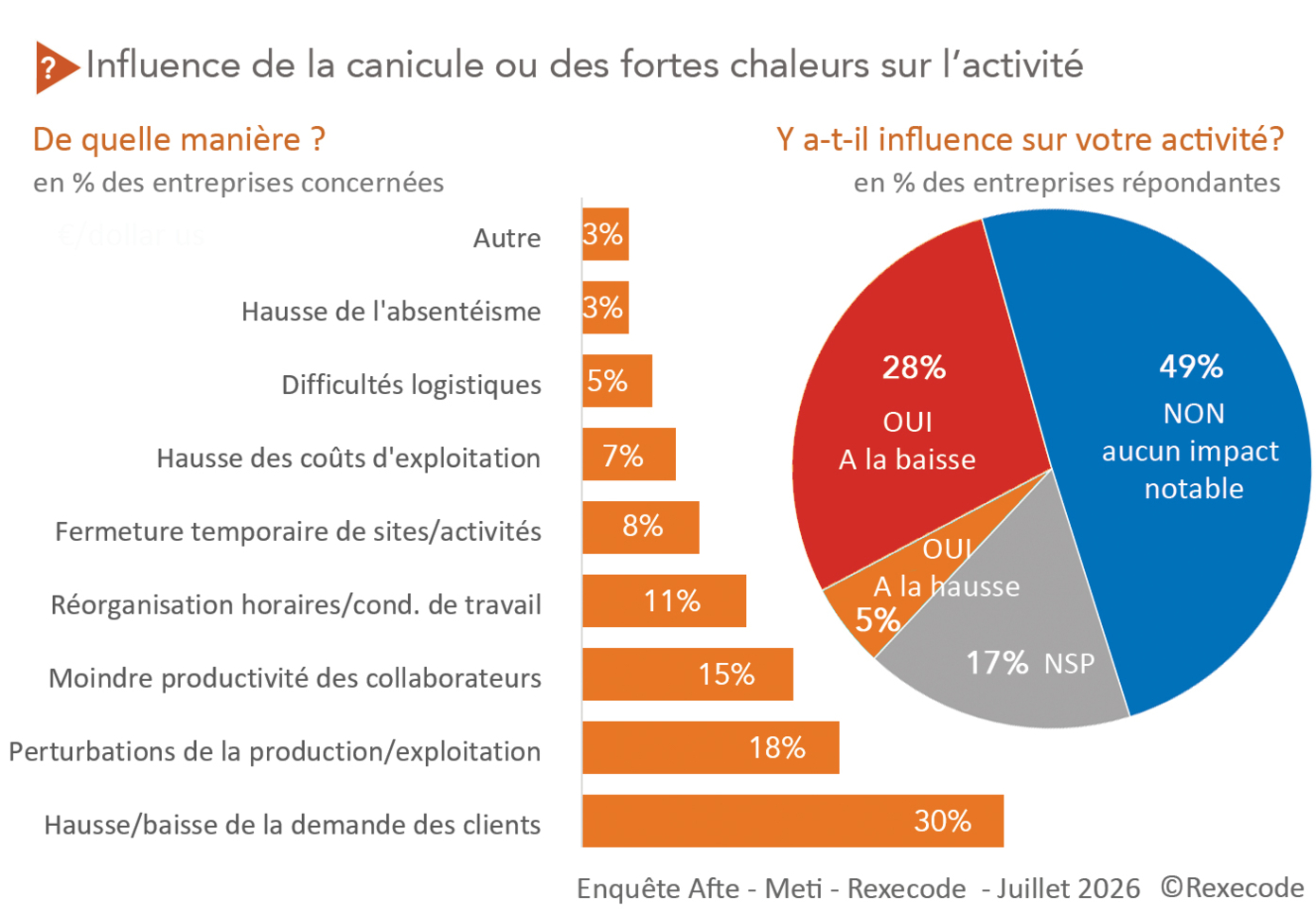 Enquête AFTE METI Rexecode Focus effets des épisodes de chaleur/canicule sur l'activité (graphique Rexecode)