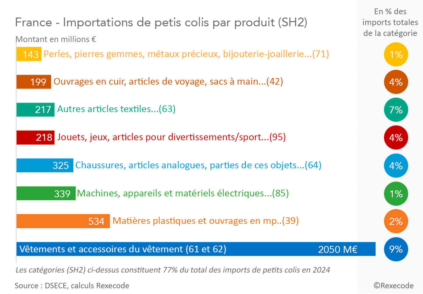 France Importations de petits colis (à 97 % de Chine) par produit SH2 (graphique Rexecode)