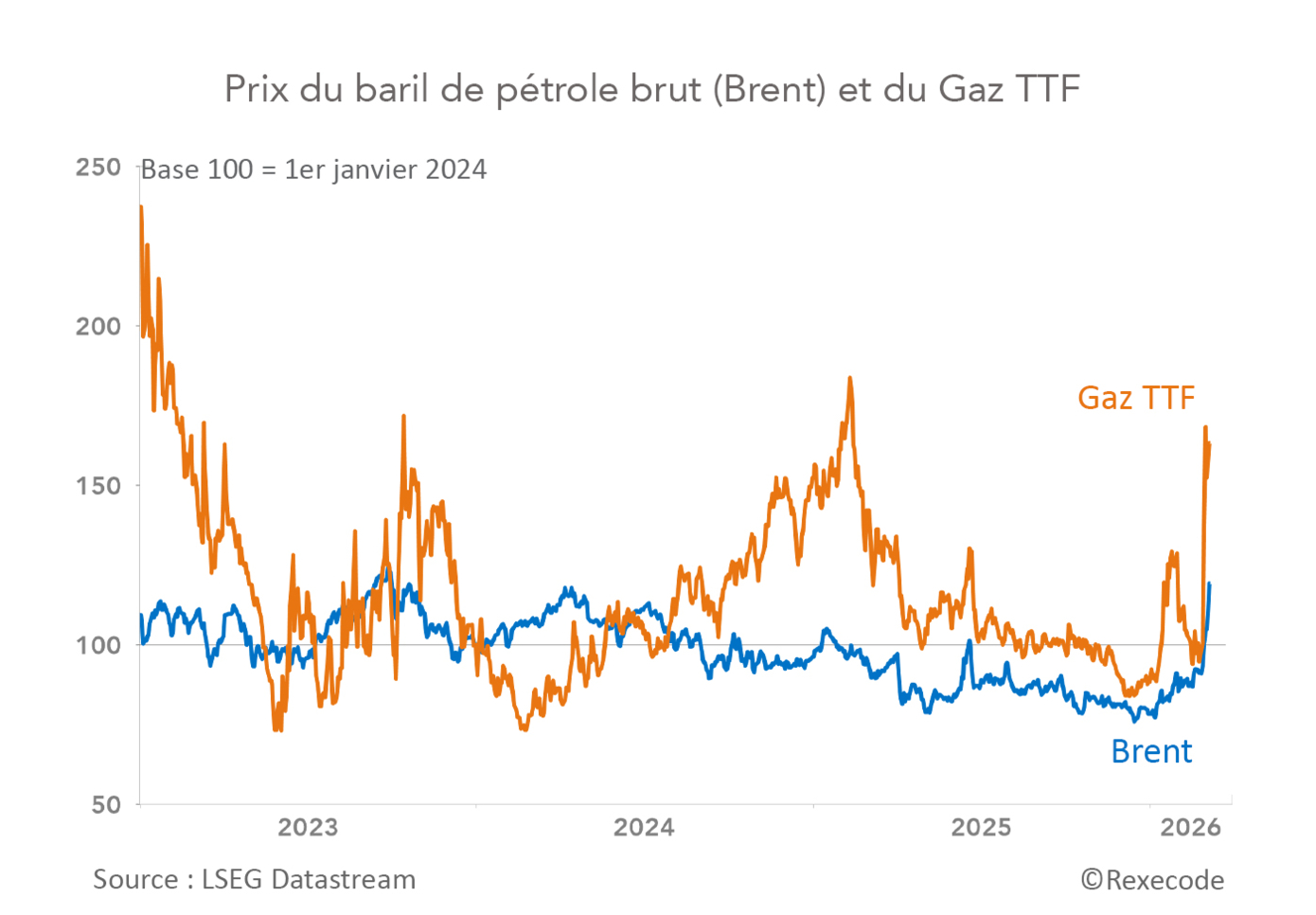 Prix du baril de pétrole brut (Brent) et du Gaz TTF (graphique Rexecode)