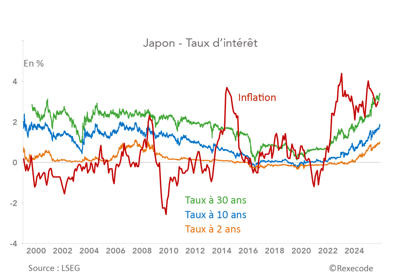 Japon - taux d'intérêt 2000-2025 (graphique Rexecode)