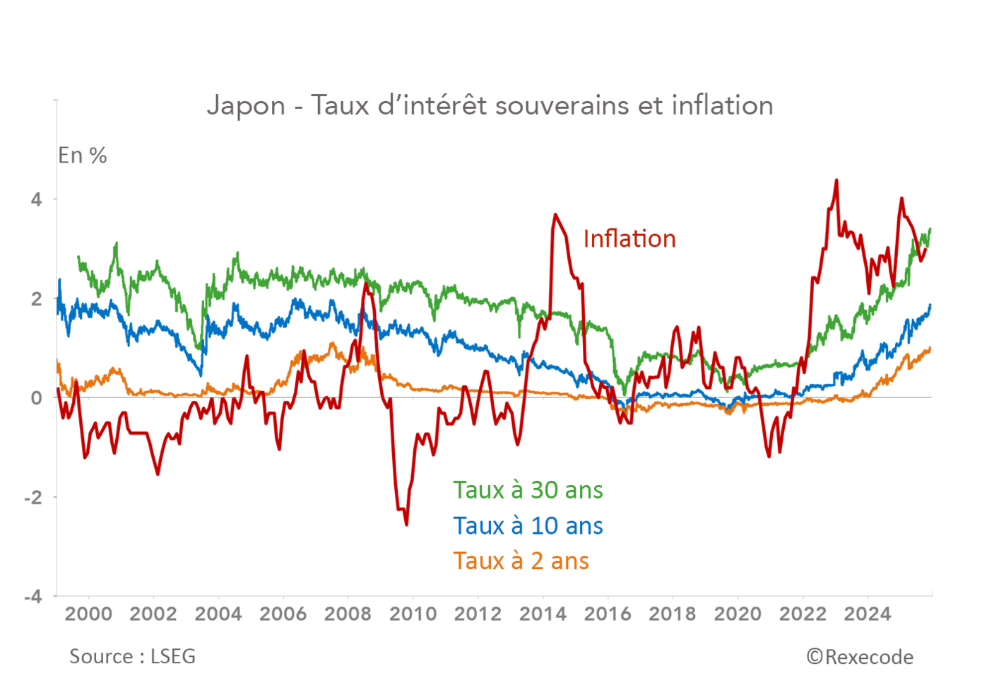 Japon - taux d'intérêt souverains et taux d'inflation 2000-2025 (graphique Rexecode)