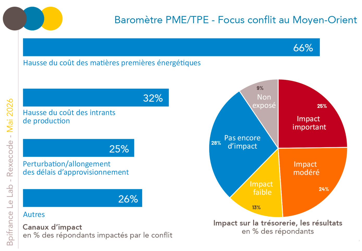 Baromètre PME/TPE - BPI France Rexecode, mai 2026 (graphique Rexecode)
