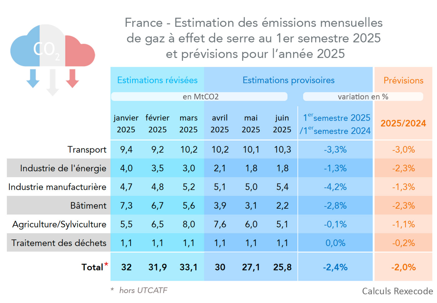 France - Estimation des émissions mensuelles  de gaz à effet de serre au 1er semestre 2025  et prévisions pour l’année 2025 (calculs et graphique Rexecode)