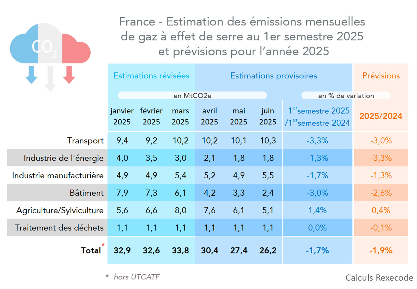 France - Estimation des émissions mensuelles  de gaz à effet de serre au 1er semestre 2025  et prévisions pour l’année 2025 (calculs et graphique Rexecode, juin 2025)