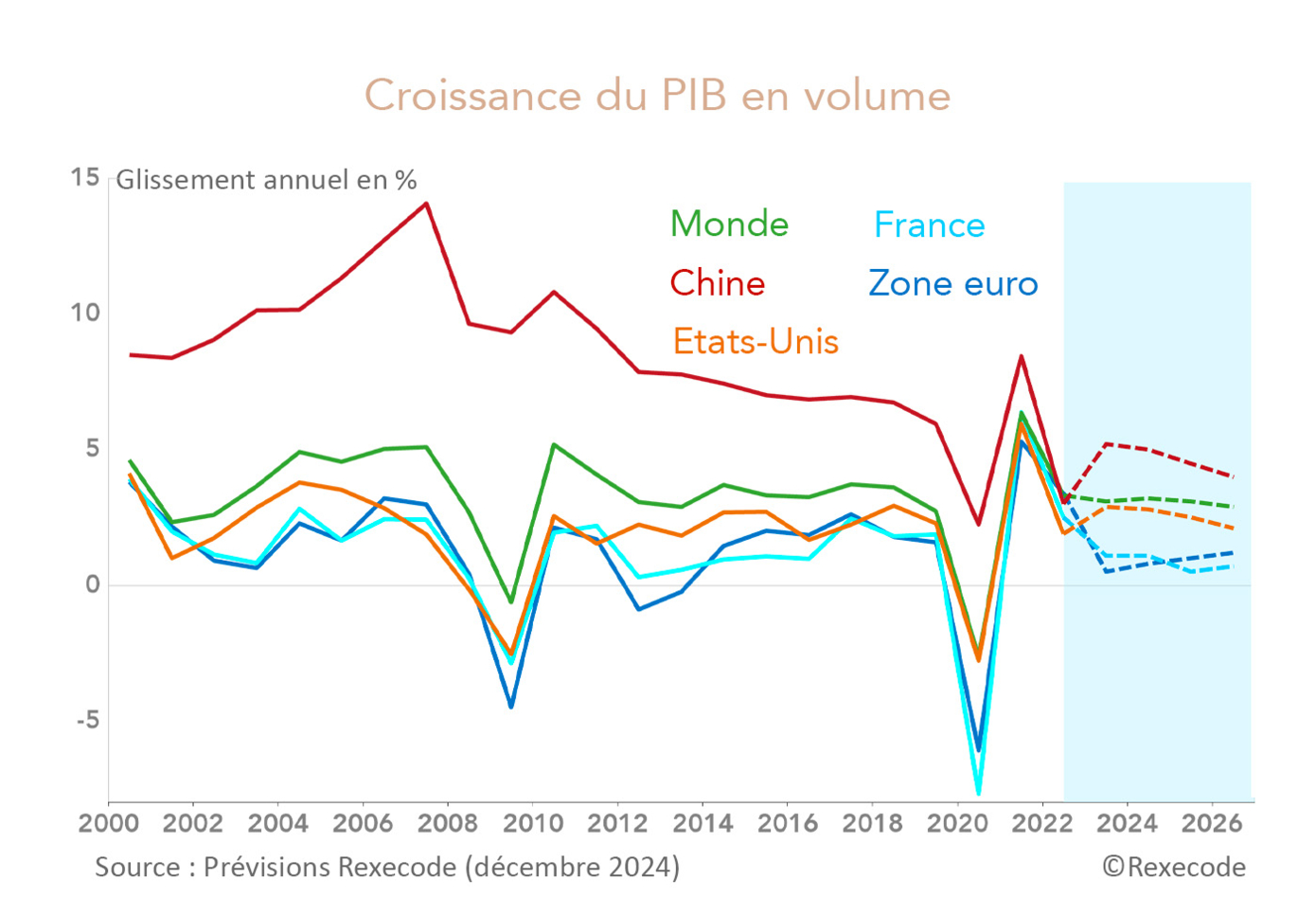 Graphiques perspectives 2025-2026- Rexecode croissance du PIB monde, france, usa, chine, zone euro (graphique Rexecode)