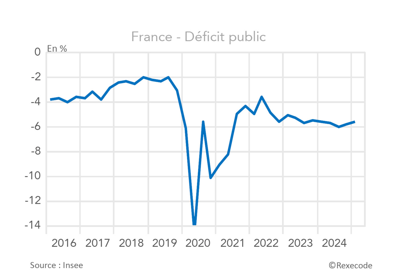 France déficit public 2016-2025 (graphique Rexecode)