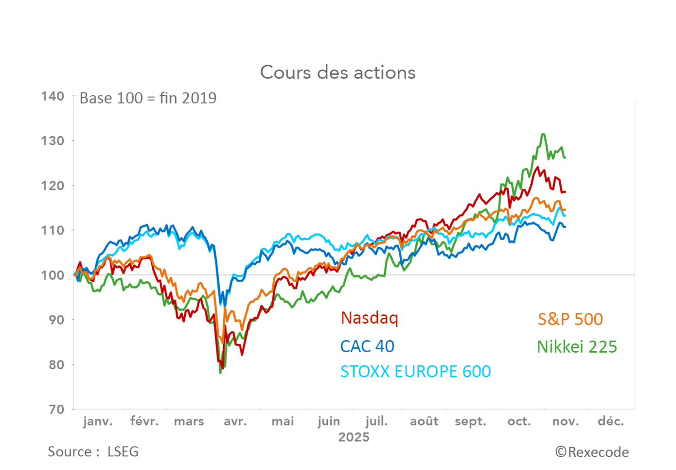 Cours des actions (Nasdaq, S&P 500, CAC 40 , Stoxx Europe 600, Nikkei 225) -2025  graphique Rexecode