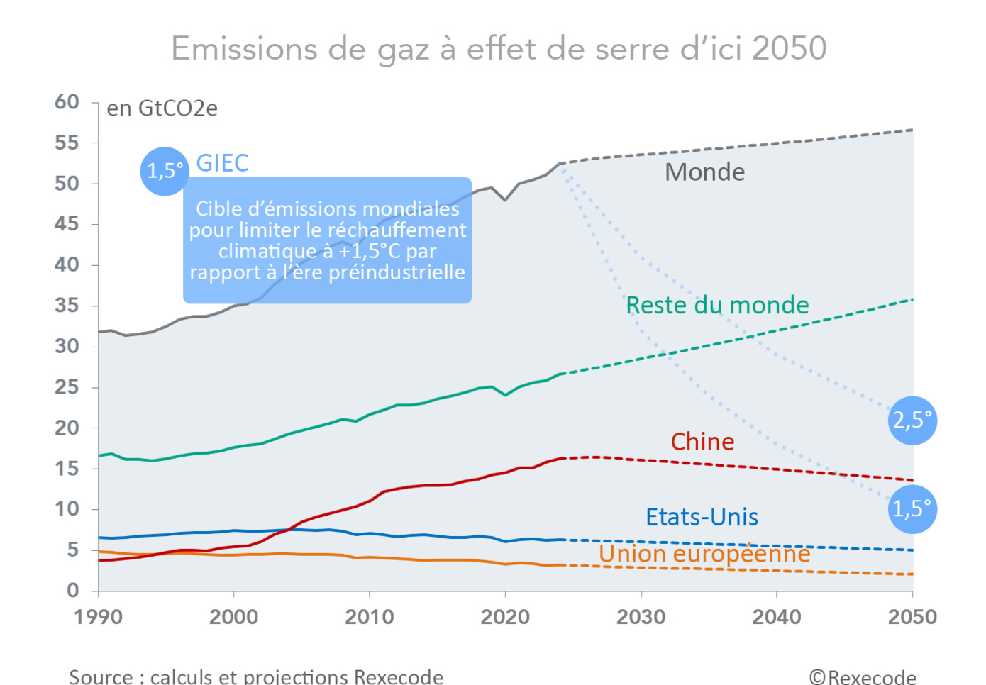 Rexecode previsions emissions CO2 Monde et par zones d'ici 2050 (graphique Rexecode)