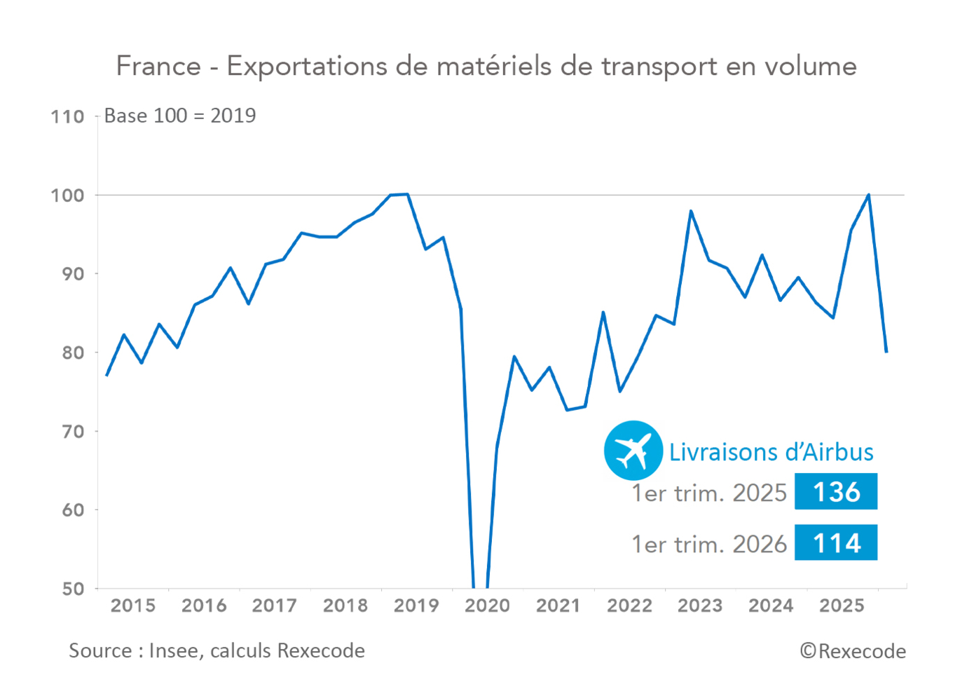 France exportations de matériel de transport (graphique Rexecode)