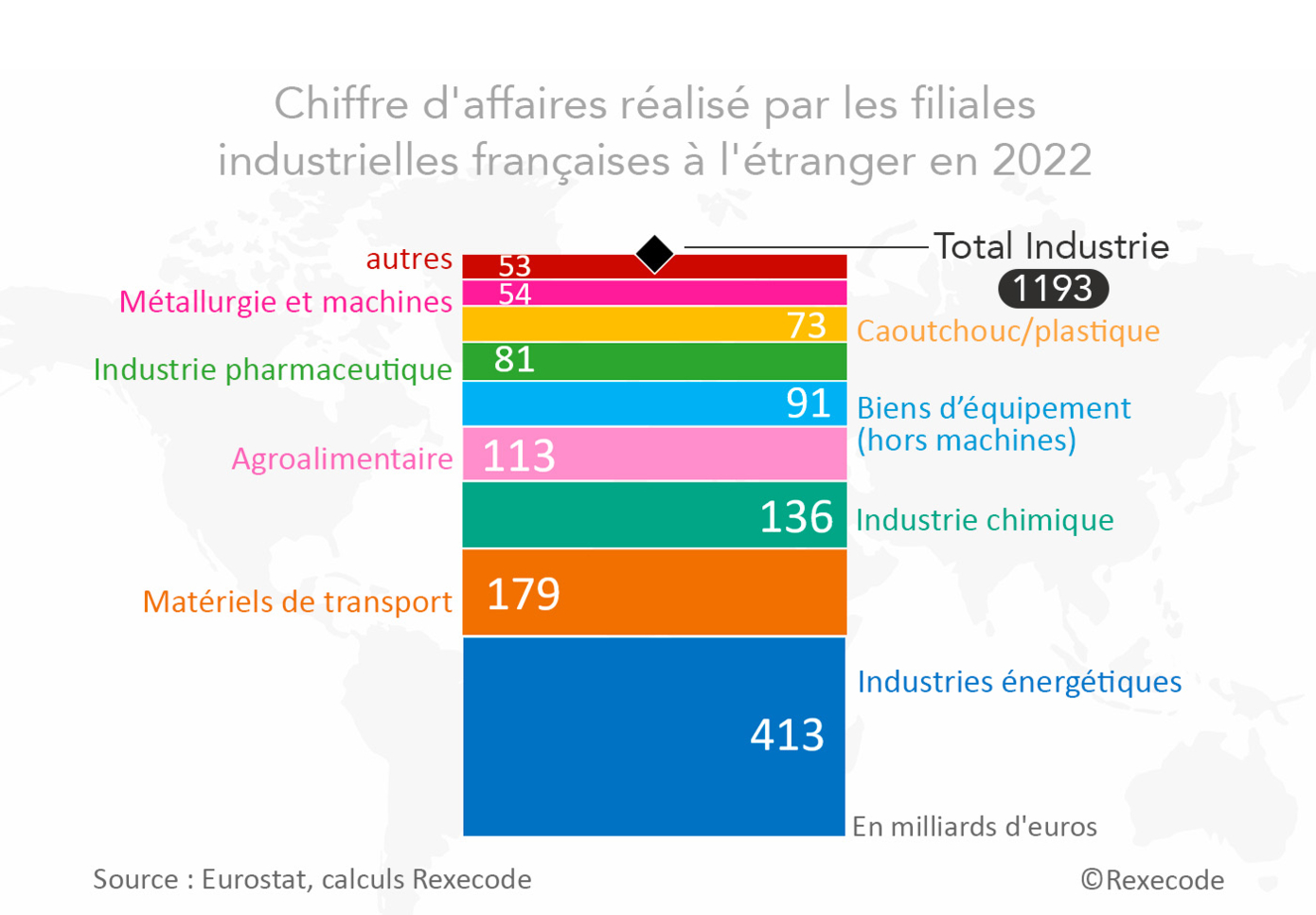Chiffre d'affaires réalisé par les filiales  industrielles françaises à l'étranger en 2022