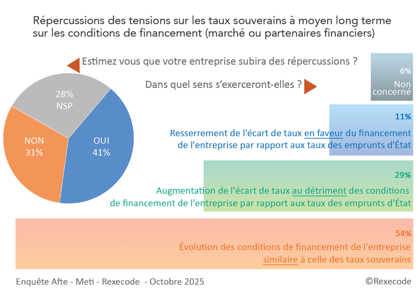 sur les conditions de financement (marché ou partenaires financiers) Enquête Rexecode, AFTE, METI auprès des trésoriers des grandes entreprises et ETI, octobre 2025 (graphique Rexecode)