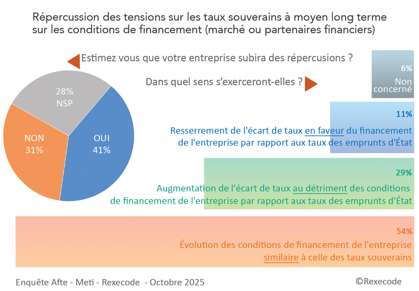 sur les conditions de financement (marché ou partenaires financiers) Enquête Rexecode, AFTE, METI auprès des trésoriers des grandes entreprises et ETI, octobre 2025 (graphique Rexecode)