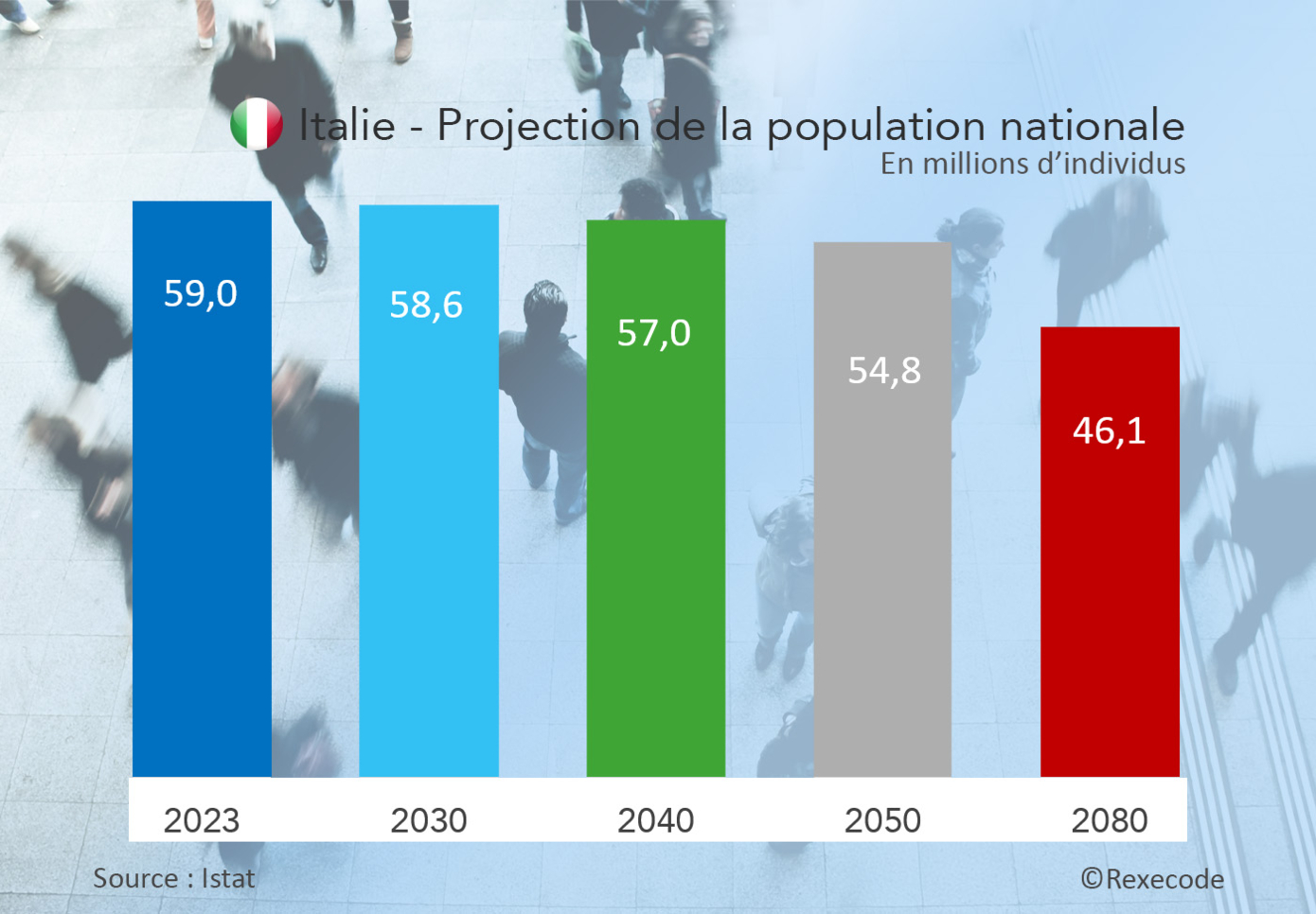 Italie - Projection de la population nationale 2030-2080 (Graphique Rexecode, fond photo Timon Studler sur Unsplash)