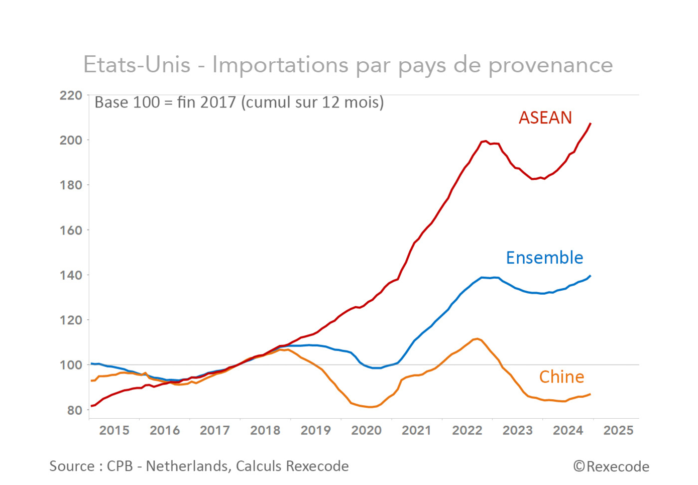 Etats-Unis importations par pays (graphique Rexecode)