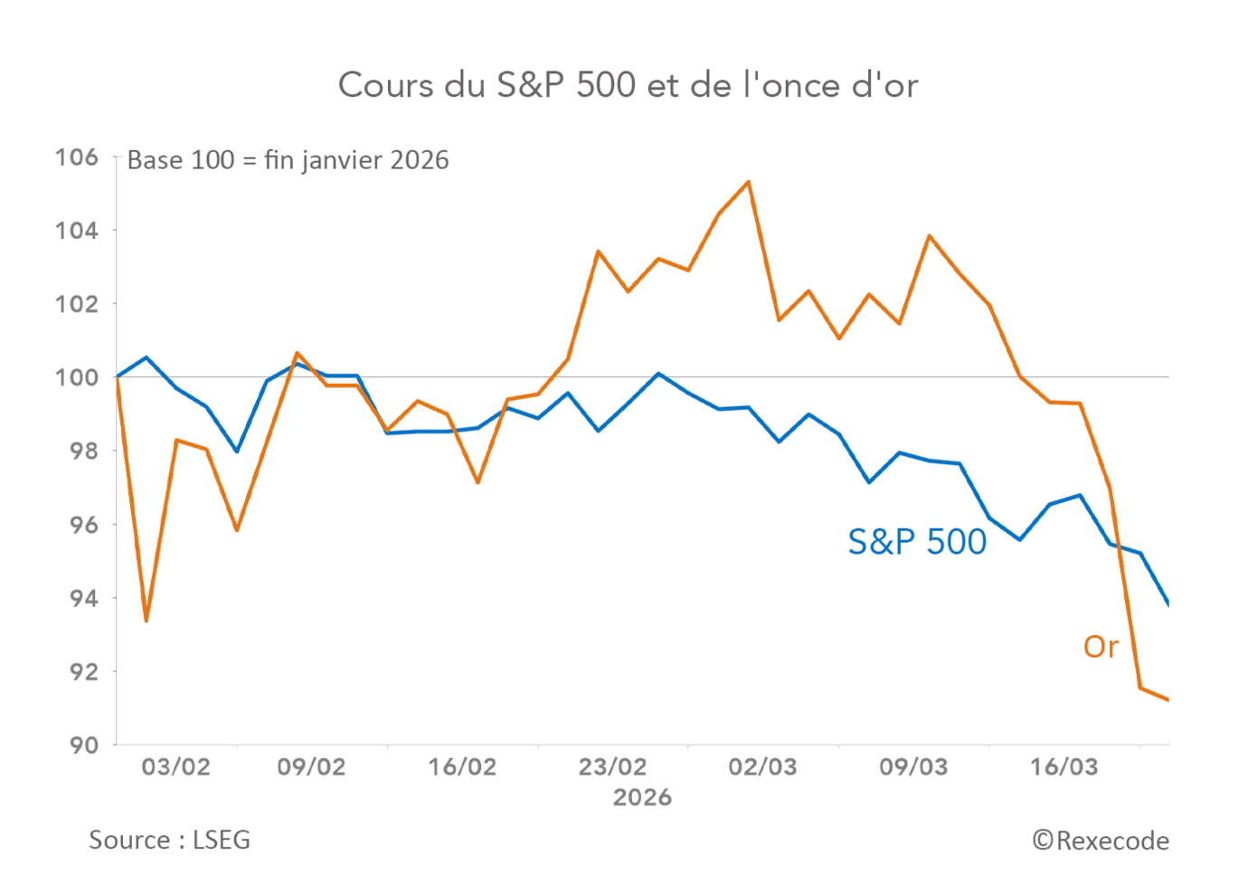 Cours du S&P 500 et de l'once d'or (graphique Rexecode)