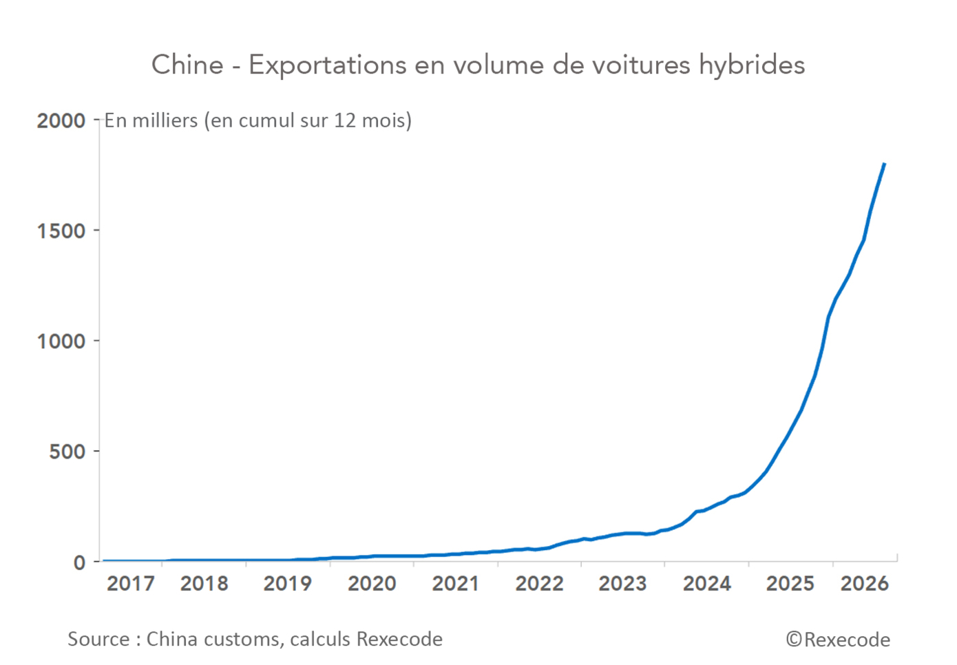 Chine - Exportations en volume de voitures hybrides (graphique)
