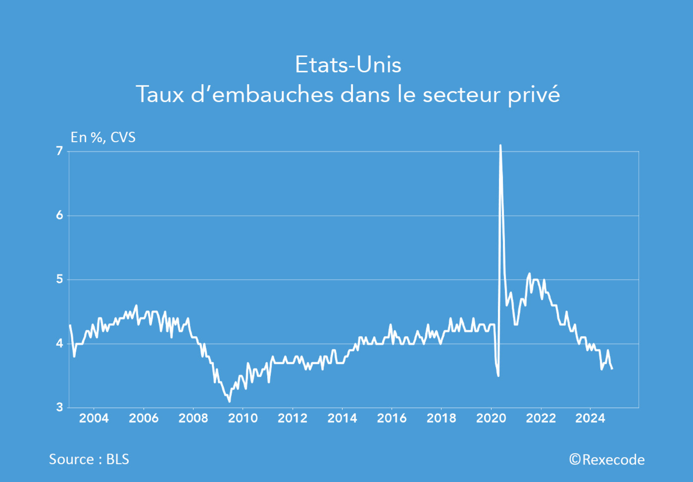 Taux d'embauches Etats-Unis 2004-2024 (graphique Rexecode)