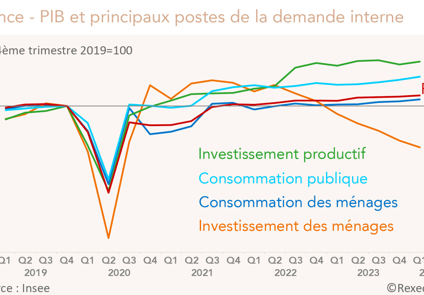 France - PIB et composantes de la demande interne 2019-2024 (graphique Rexecode)