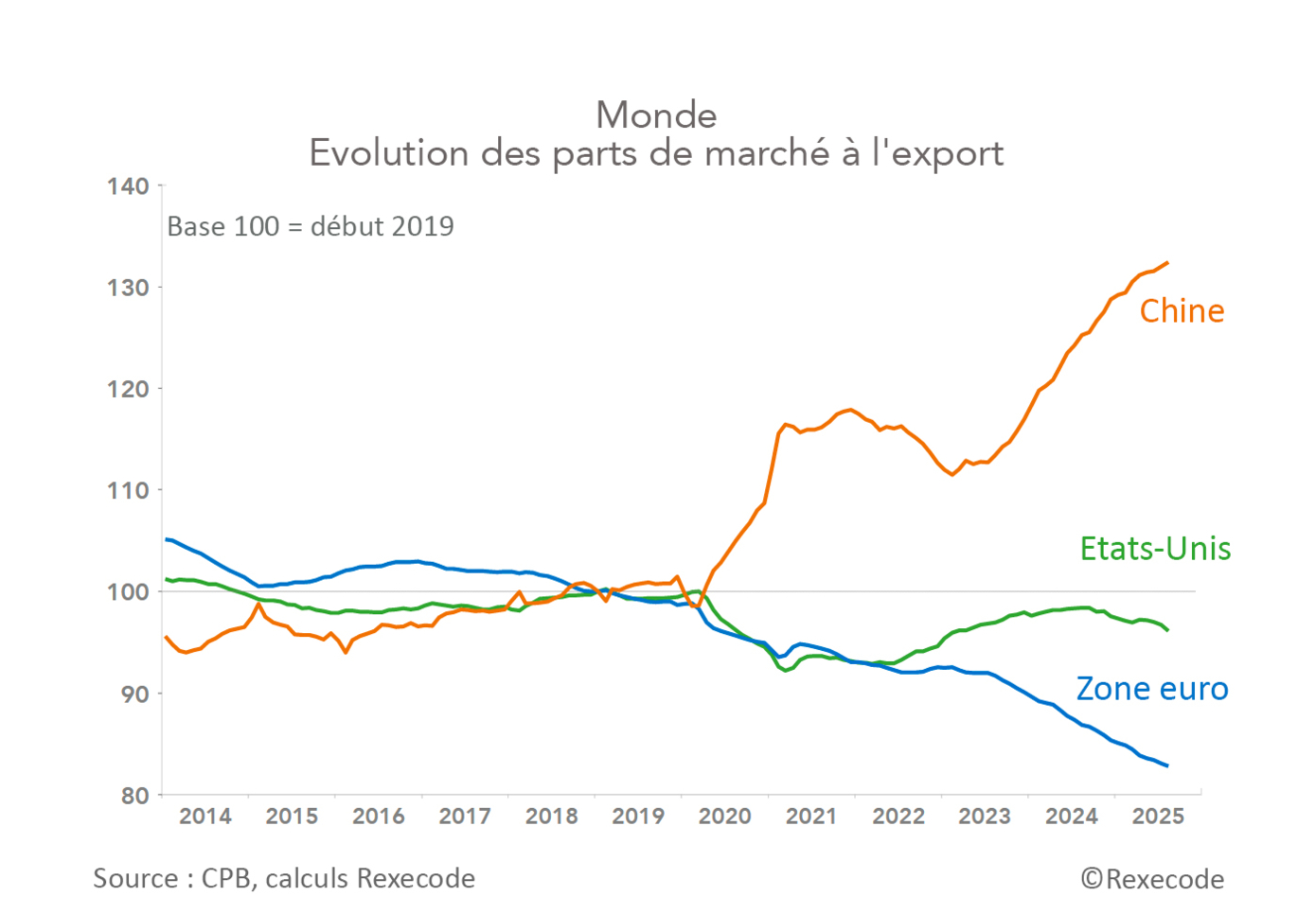 Monde parts de marché à l'exportation Chine, zone euro, Etats-Unis 2014-2025 ((graphique Rexecode)
