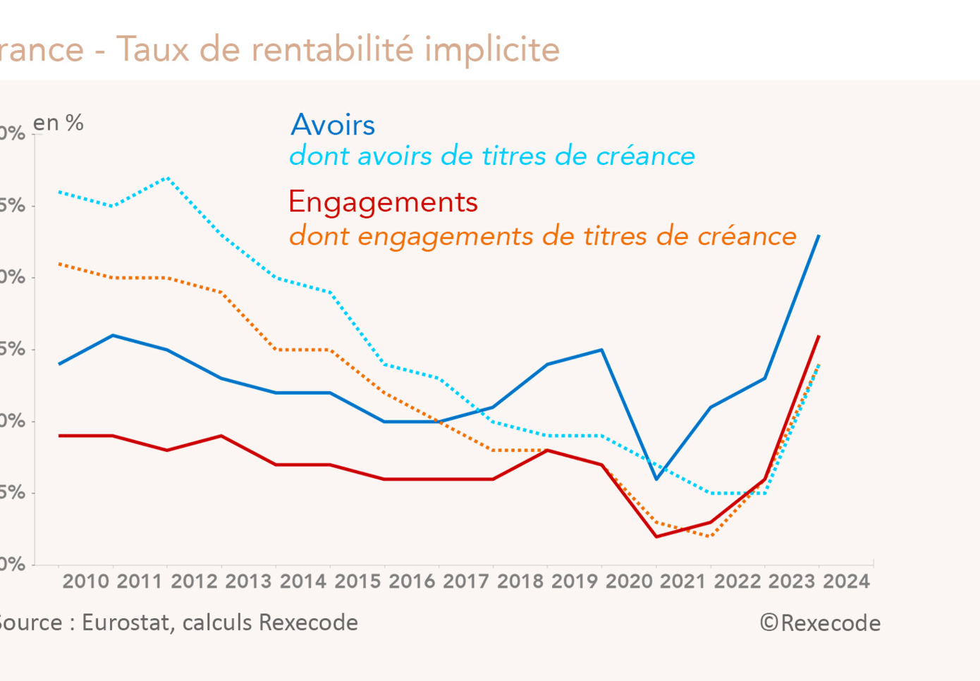 France - Taux de rentabilité implicite des avoirs et engagements vis à vis de l'étranger (graphique Rexecode)