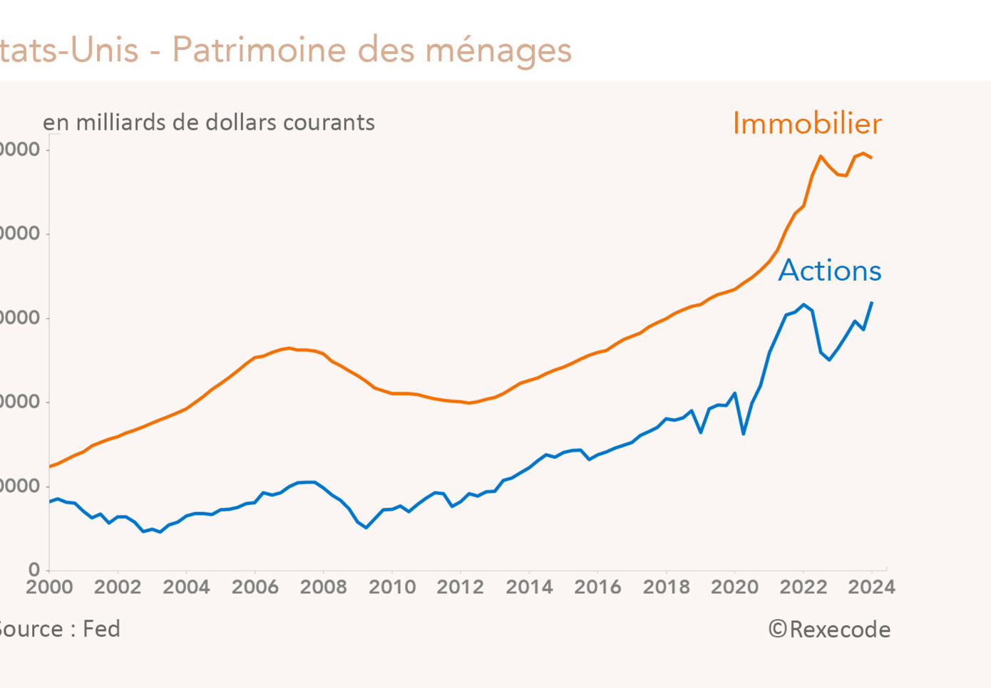 États-Unis - Patrimoine des ménages (acrions, immobilier) 2000-2023 (graphique Rexecode)