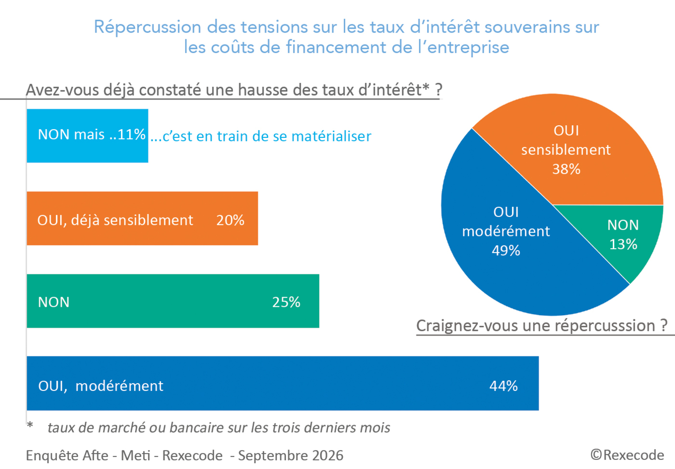 Enquête AFTE METI Rexecode Focus effets l'impact de la hausse des taux souverains sur les conditions de financement, (graphique Rexecode)