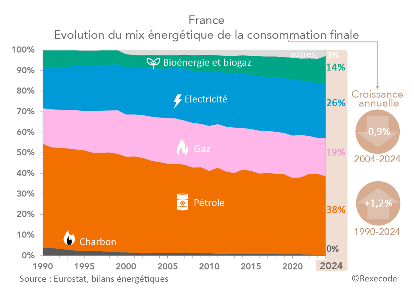 Evolution du mix énergétique de la consommation et croissance annuelle de la consommation énergétique France 2019-2024 (graphique Rexecode)
