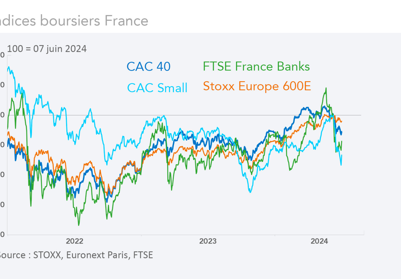 Indices boursiers France, Europe (graphique)