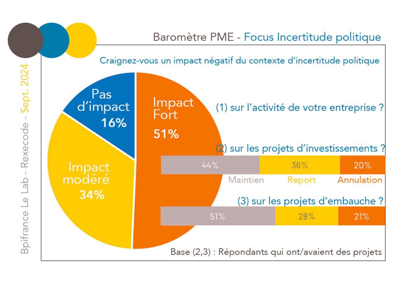 Baromètre TPE/PME Bpi France /Rexecode septembre 2024 - Impact de l'incertitude politique