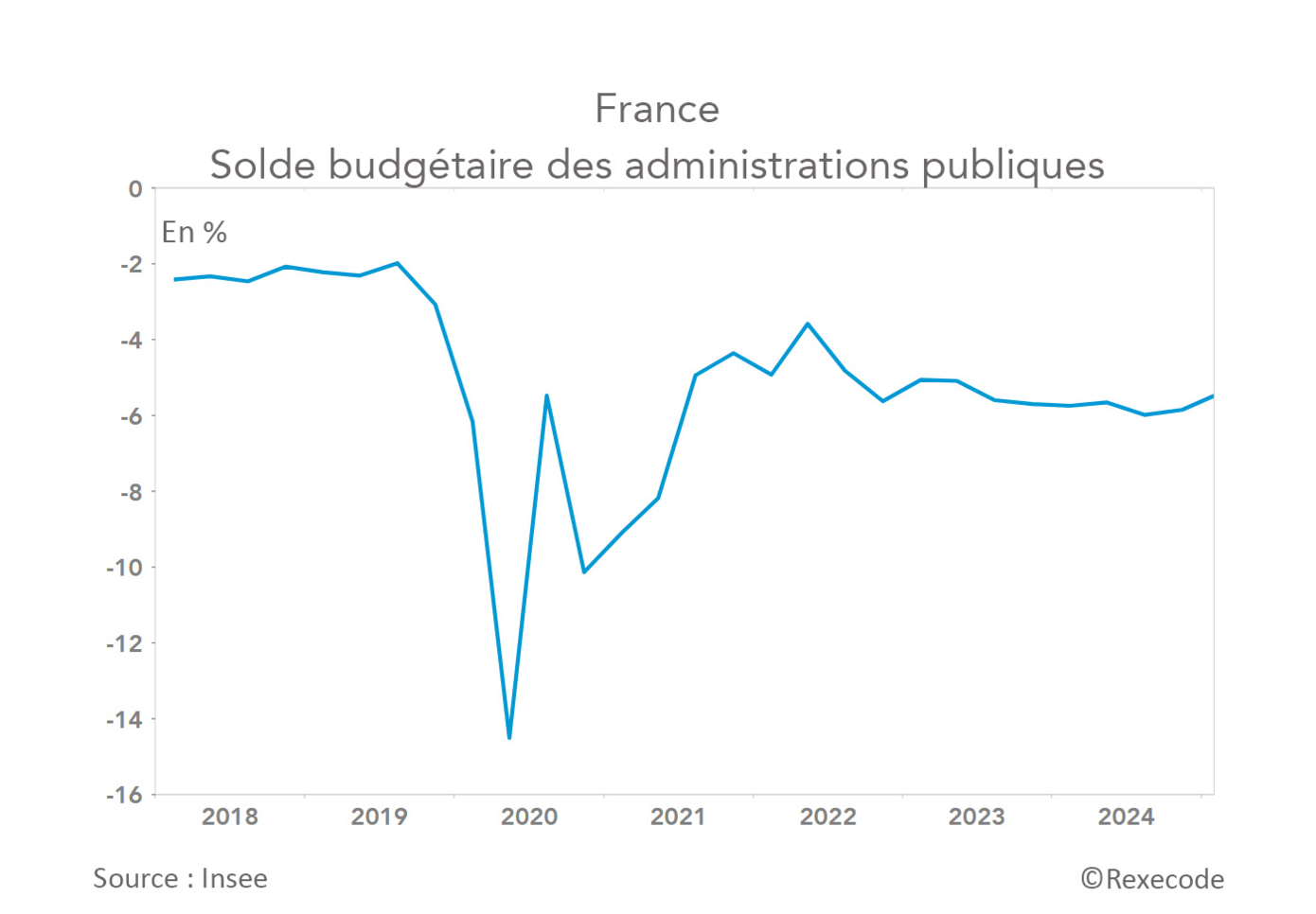 France, Solde budgétaire des administrations publiques 2018-2025 (graphique Rexecode)