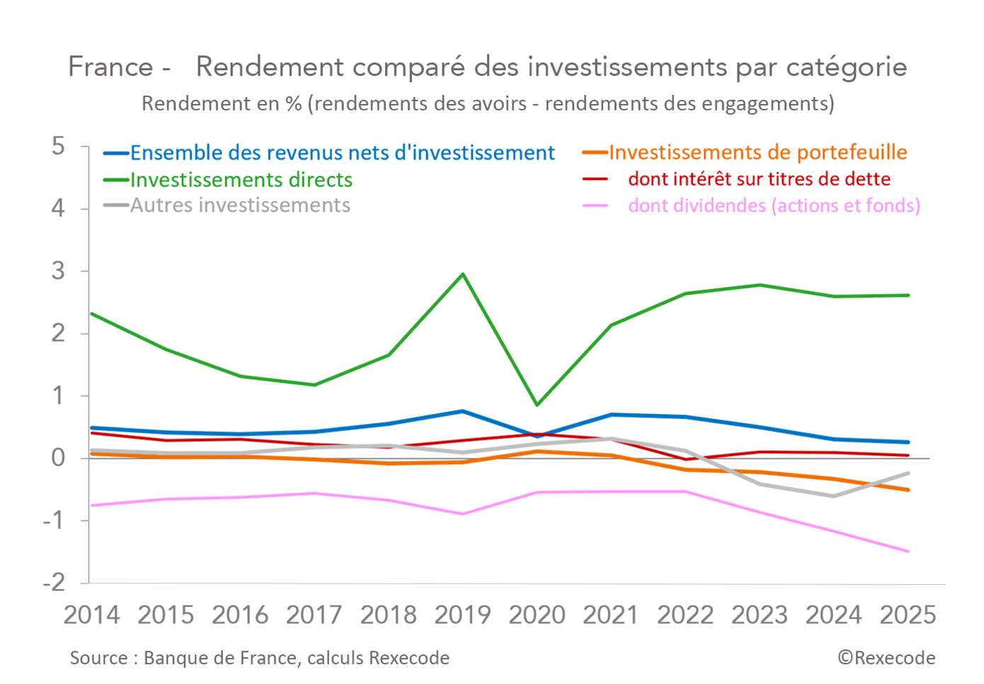 France Rendement comparé des investissements par catégorie 2014-2025 (graphique Rexecode)