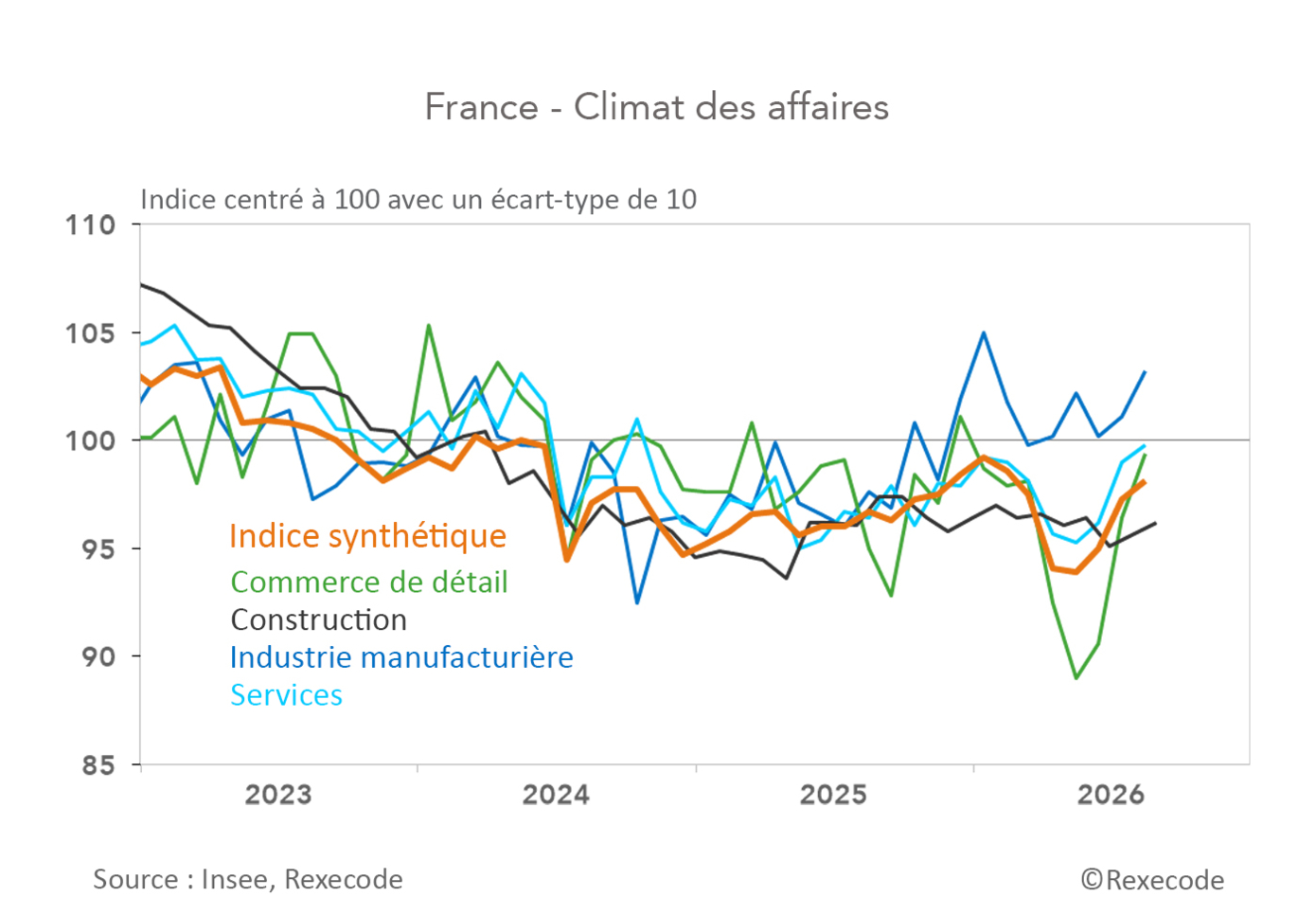 France climat des affaires 2023-2026 (graphique Rexecode)