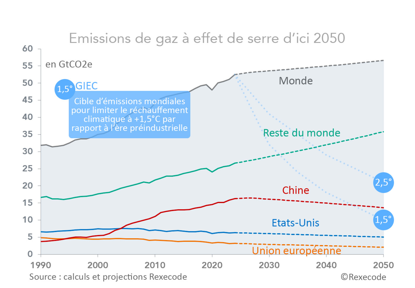 Rexecode previsions emissions CO2 Monde et par zones d'ici 2050 (graphique Rexecode)