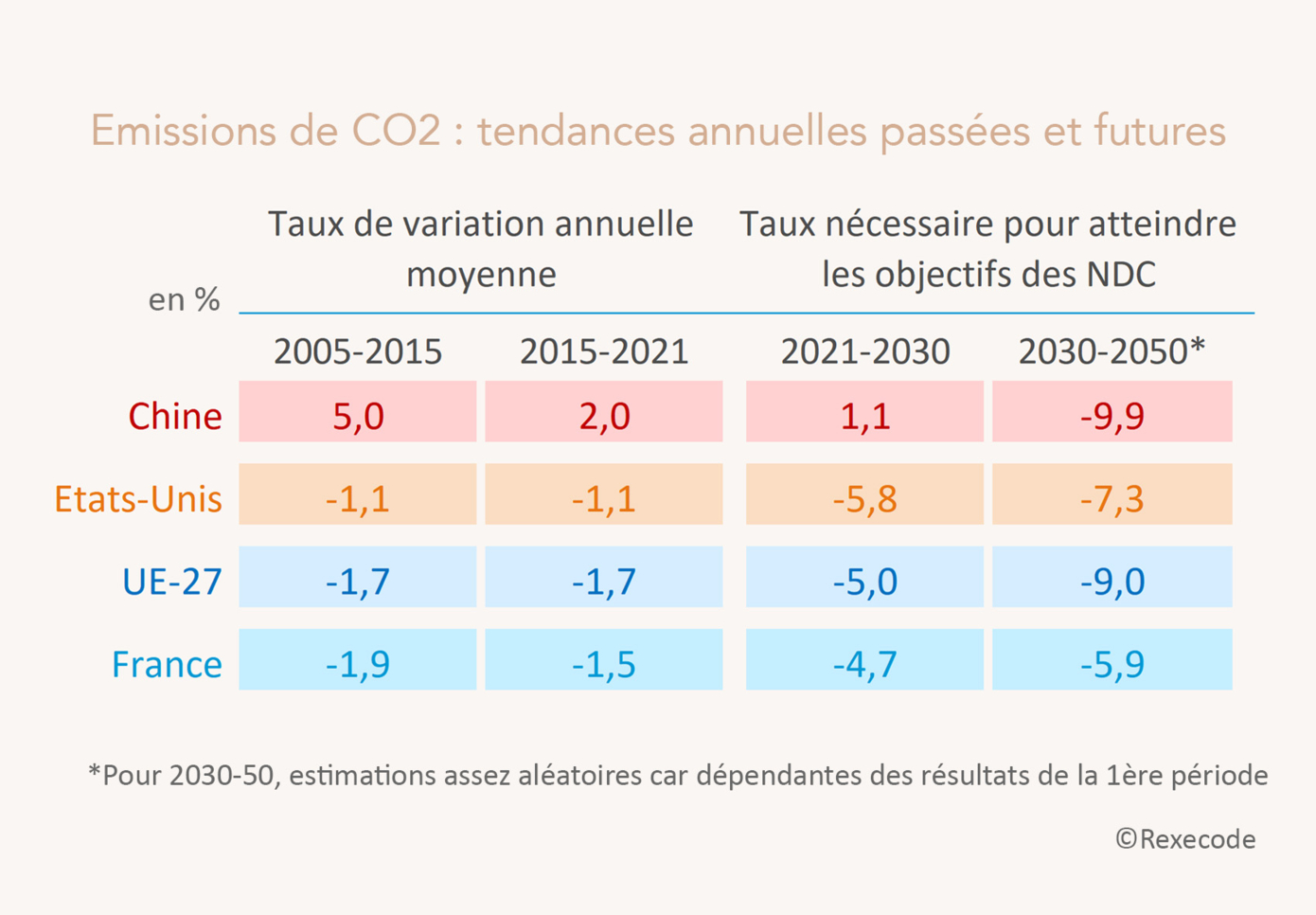 Tendances annuelles des émissions passées (2005-2021) et futures (2021-2050) de Co2 France, Union européenne, Etats-Unis, Chine  (en %)