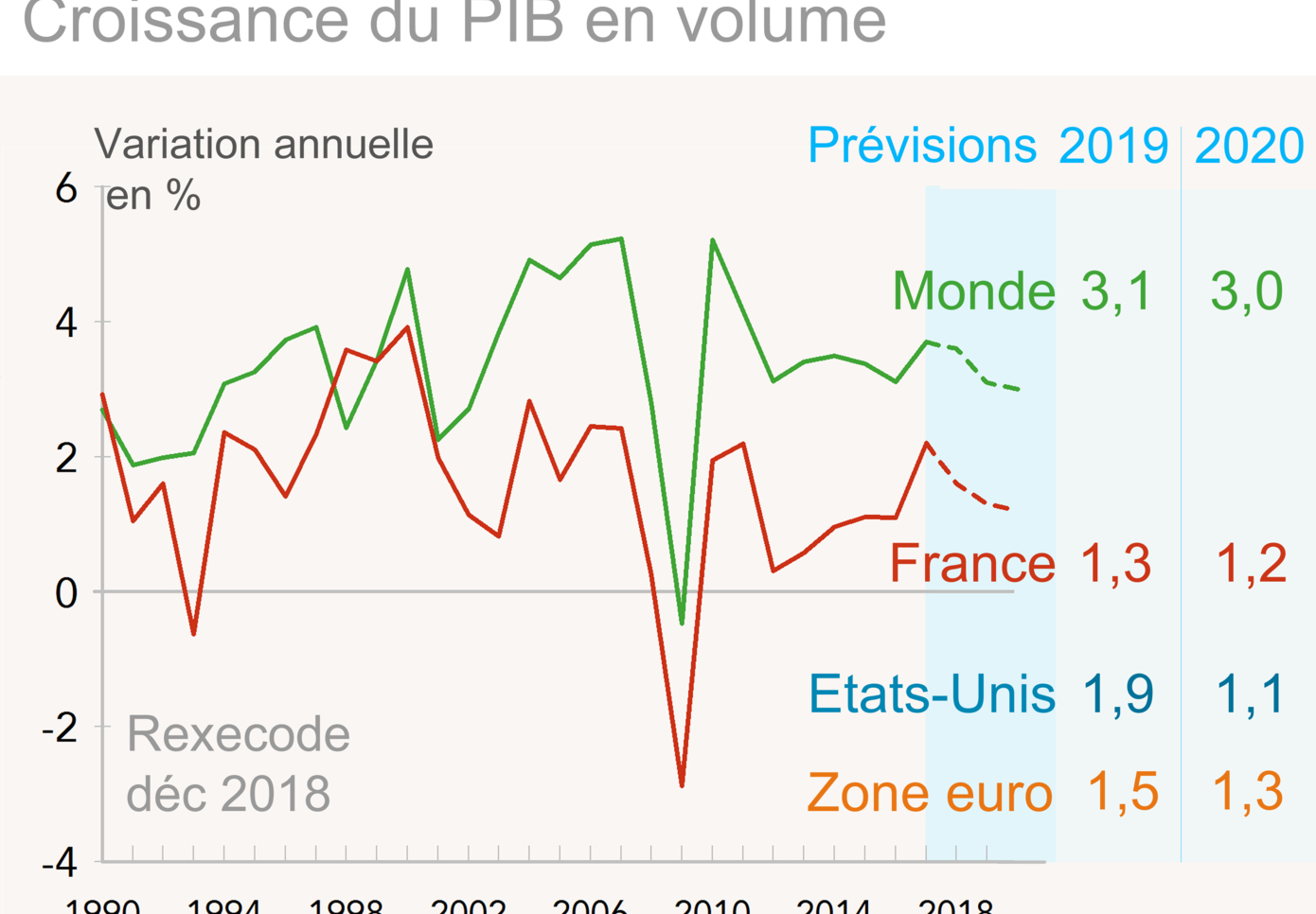 Croissance du PIB en volume prévisions rexecode dec 2018
