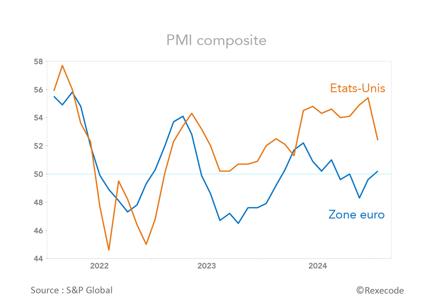 Indices PMI composites Zone euro Etats-Unis 2022-2025 (graphique Rexecode)