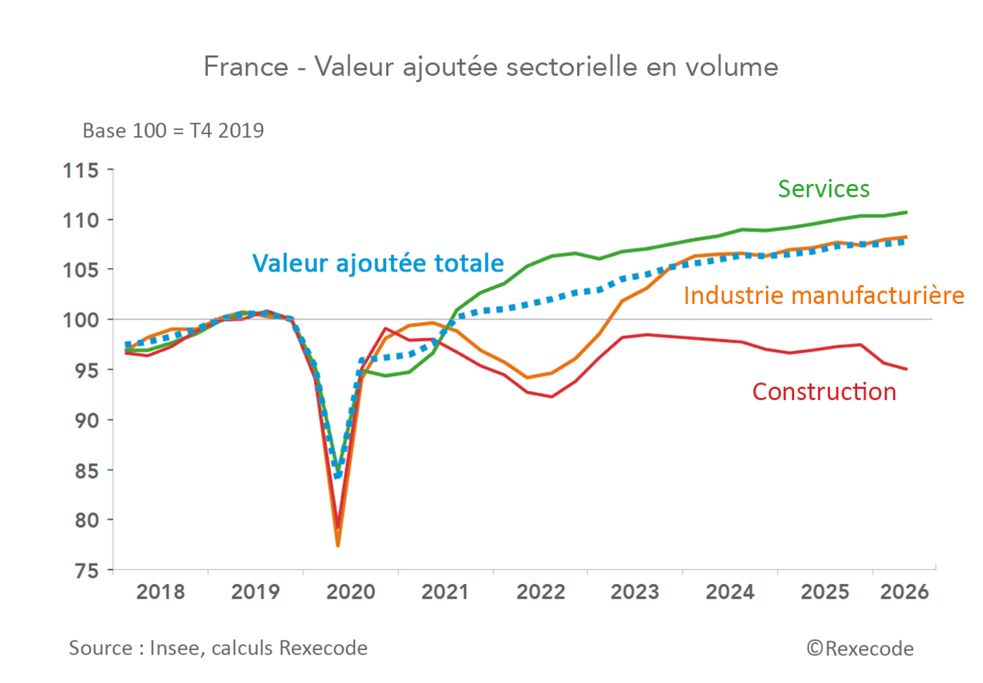 France valeur ajoutée par secteurs 2018-2026 (graphique et calculs Rexecode)