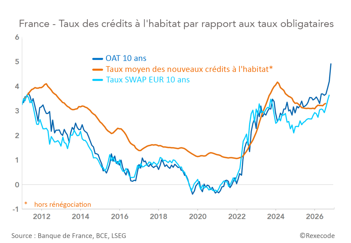 Taux des crédits à l’habitat par rapport aux taux obligataires 2012-2026 (graphique Rexecode)