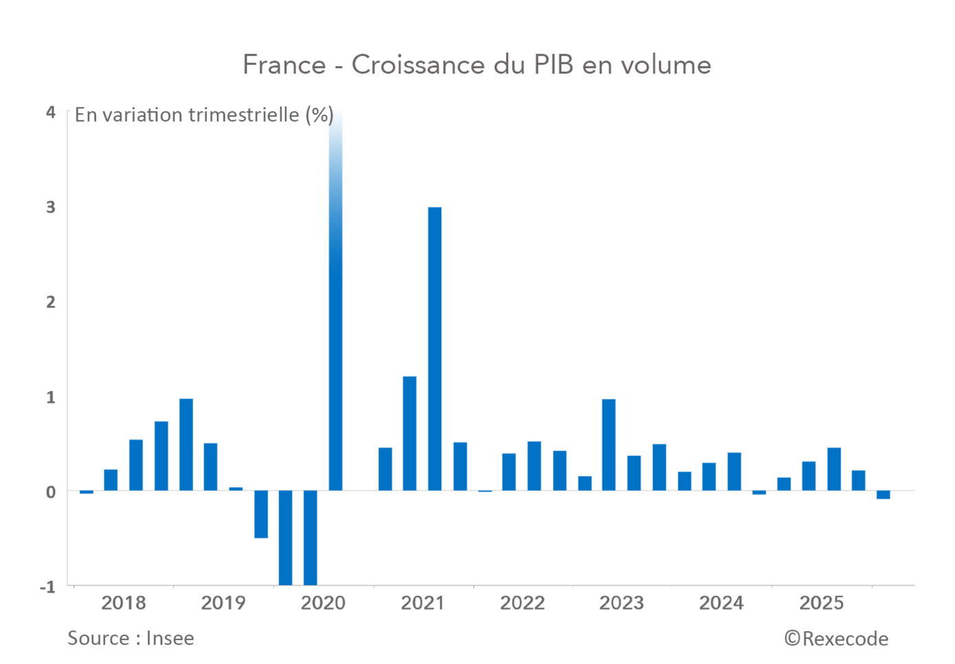 France croissance du PIB 2018-2026 (graphique Rexecode)