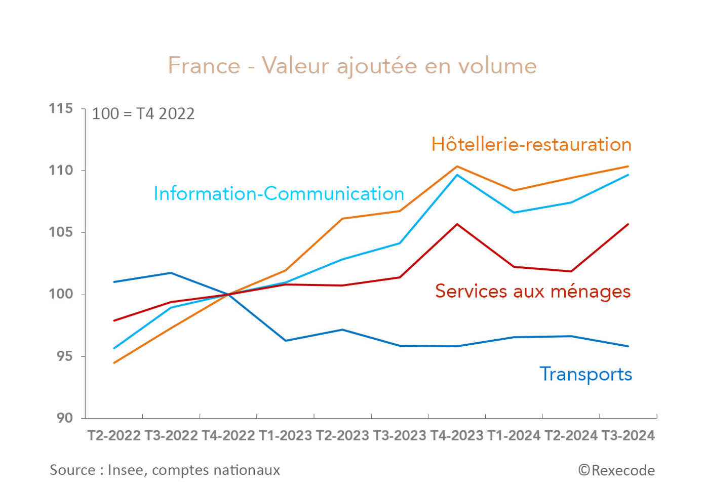France valeur ajoutée des branches 2022-2024 (graphique Rexecode)