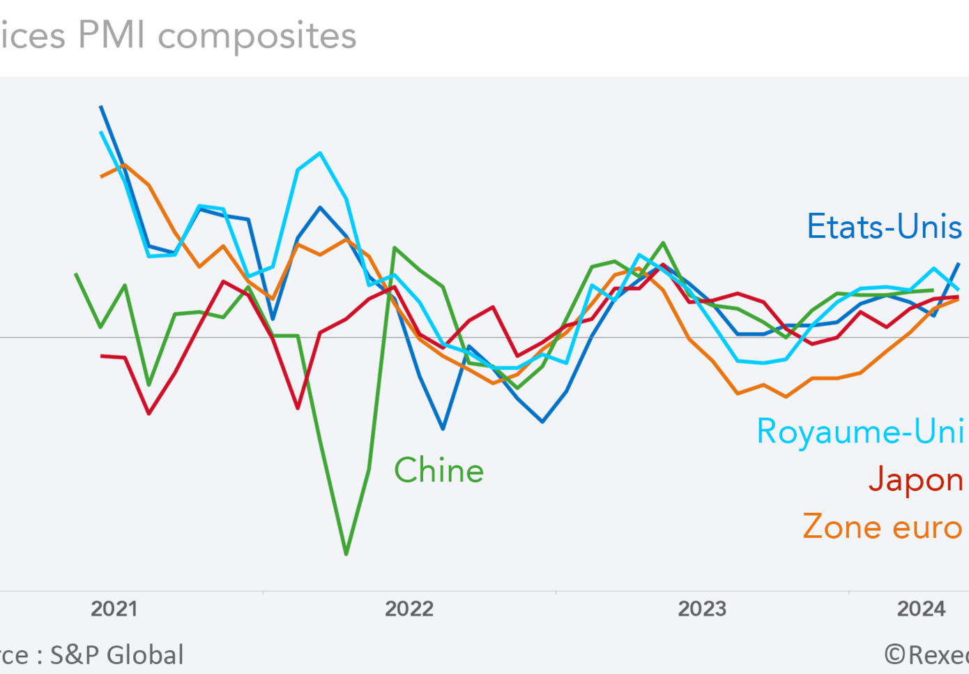 Indices PMI Zone euro, Etats-unis, chine, Royaume-uni, Japon, 2021-2024 (graphique Rexecode)